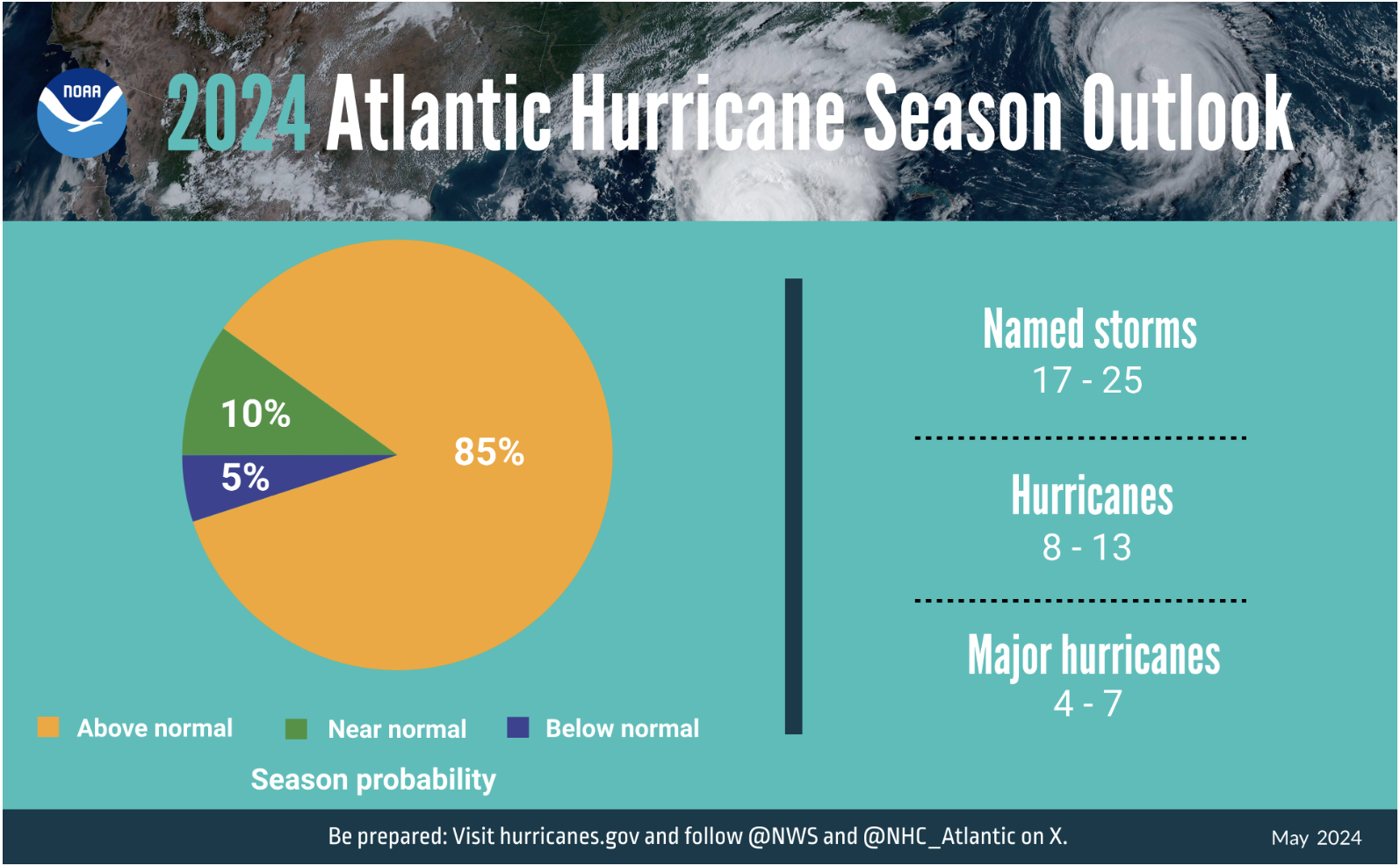 Atlantic hurricane season chart