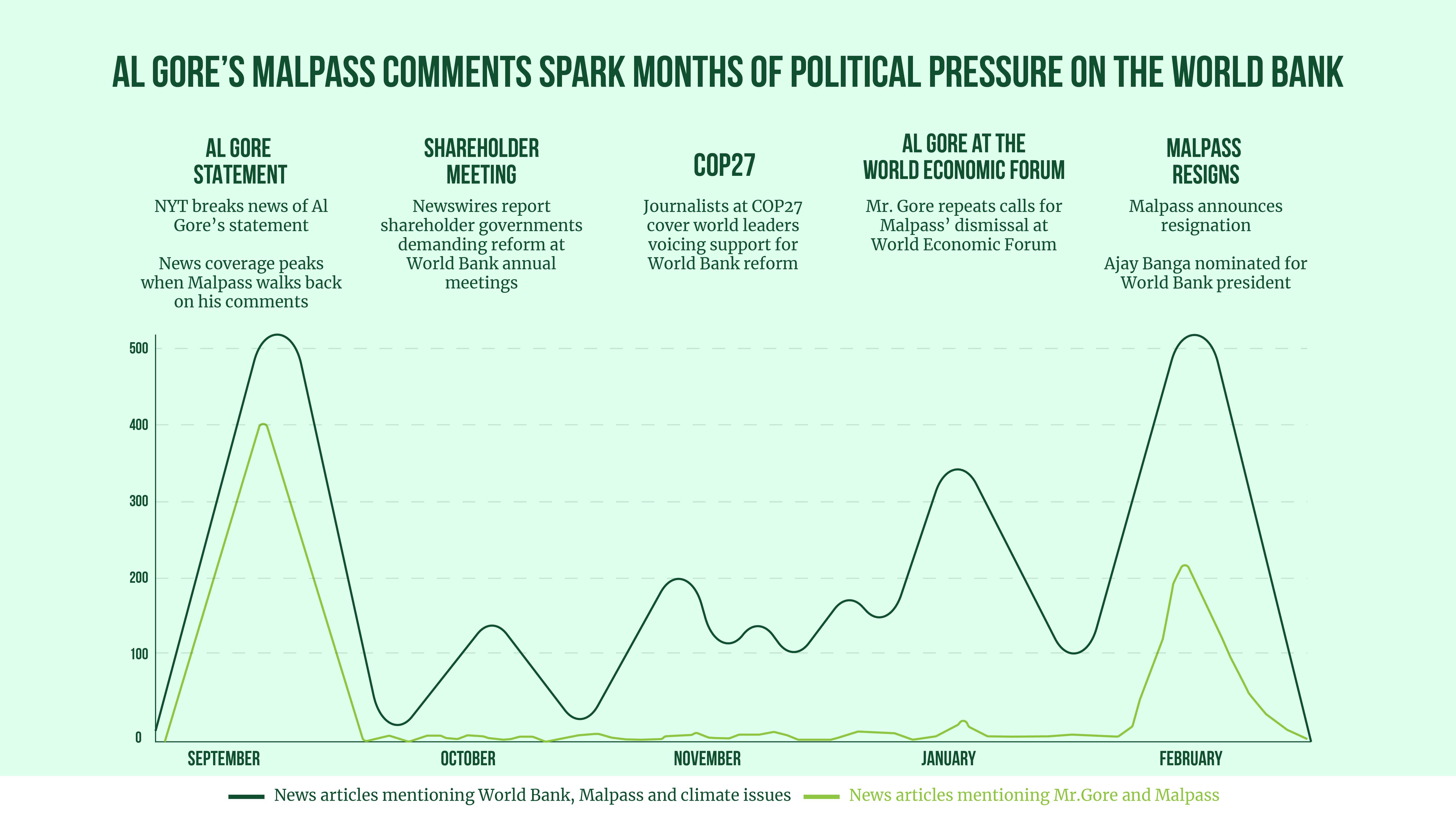 A timeline of mallpass's resignation from september 2022 to february 2023, showing media spikes in those months. In between, the key moments leading to his resignation were a call of resignation from Al Gore, shareholder meetings, COP 27,and continued calls to action from Al Gore at the world economic forum.