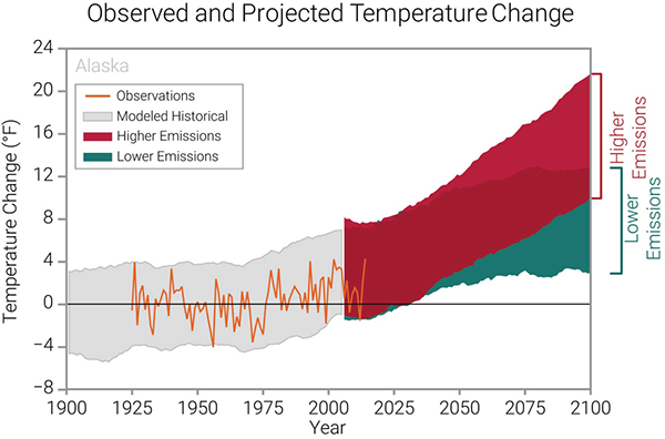 Climate in Anchorage, Alaska