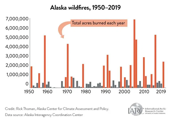 Climate in Anchorage, Alaska