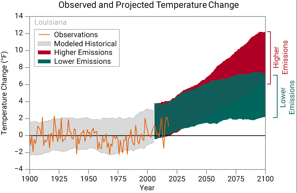 louisiana climate graph