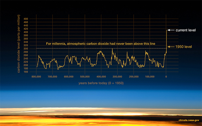 The inexorable rise of carbon dioxide levels in the atmosphere. 