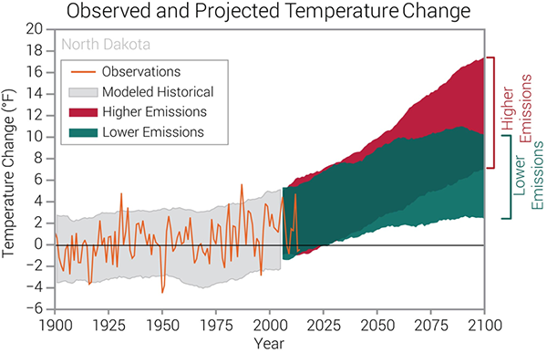 Climate change to make Great Plains hotter, drier