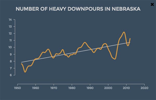 Climate change to make Great Plains hotter, drier