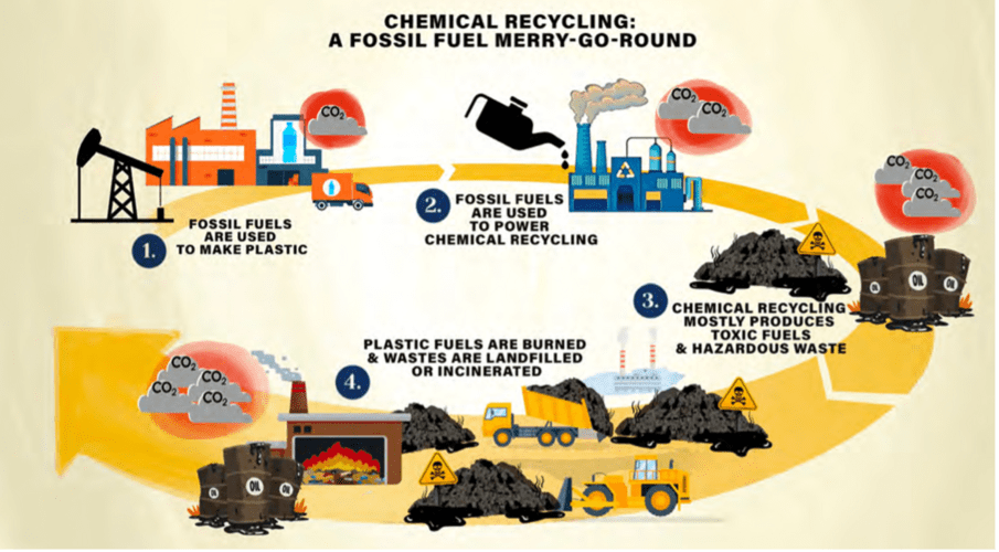 Chemical recycling process