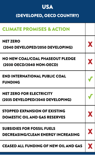 USA Climate Score Card